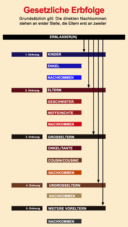 Gesetzliche Erbfolge Gesetzliche Erbfolge