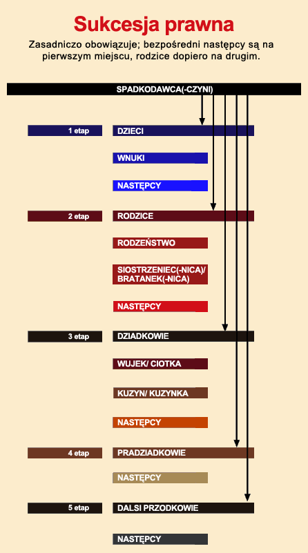 Sukcesja prawa Sukcesja prawa
